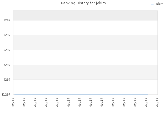 Ranking History for jekim