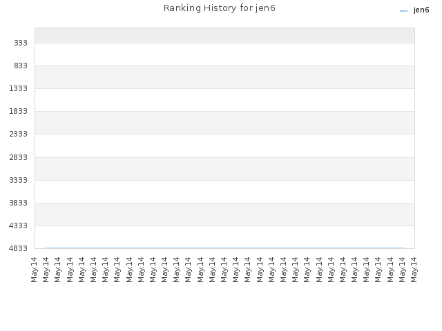 Ranking History for jen6