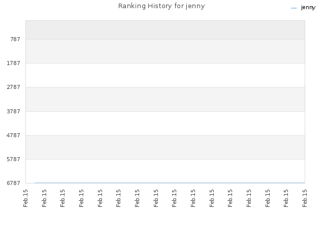 Ranking History for jenny