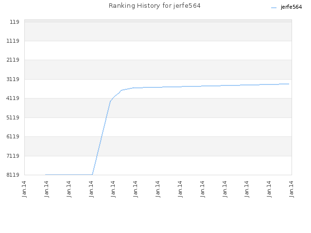 Ranking History for jerfe564