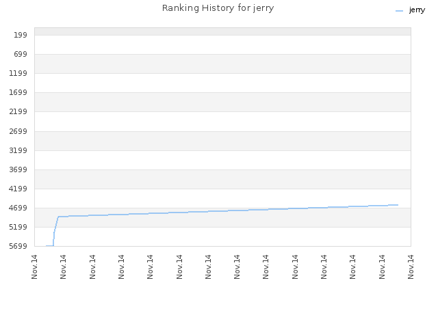 Ranking History for jerry