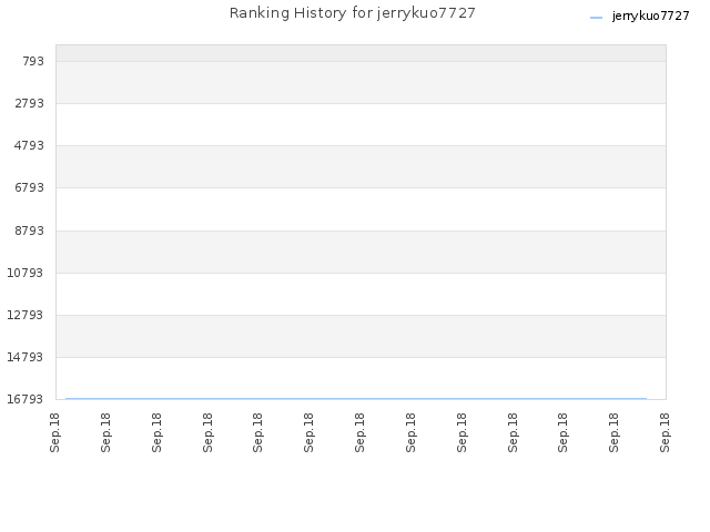 Ranking History for jerrykuo7727