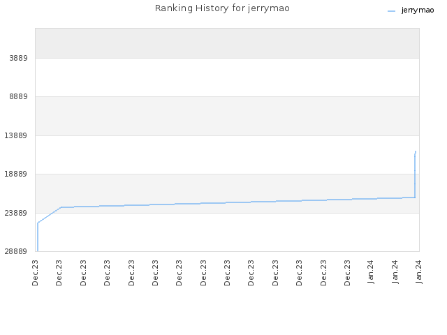 Ranking History for jerrymao