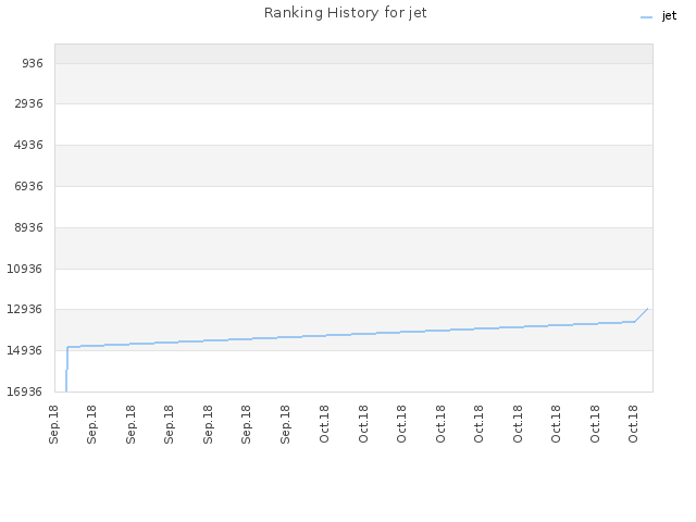 Ranking History for jet