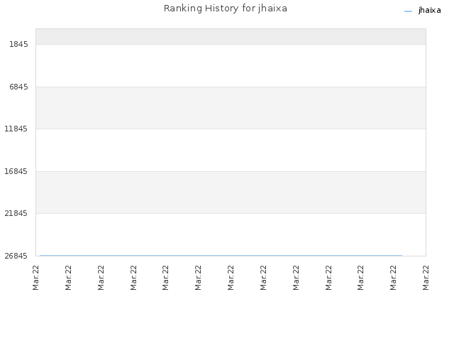 Ranking History for jhaixa