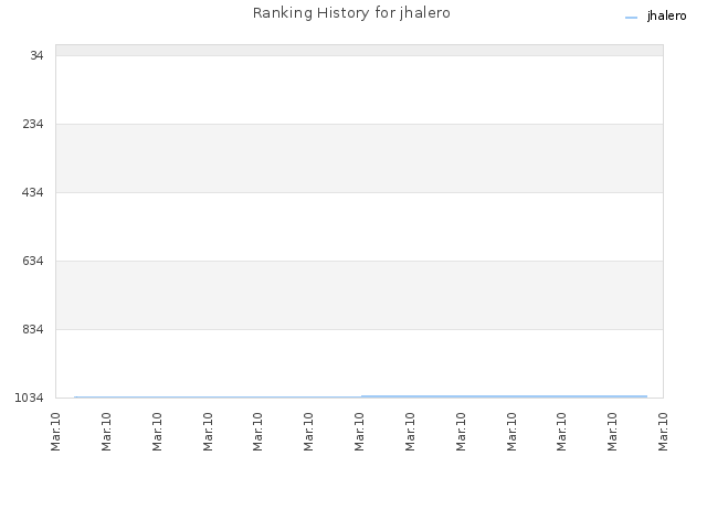 Ranking History for jhalero