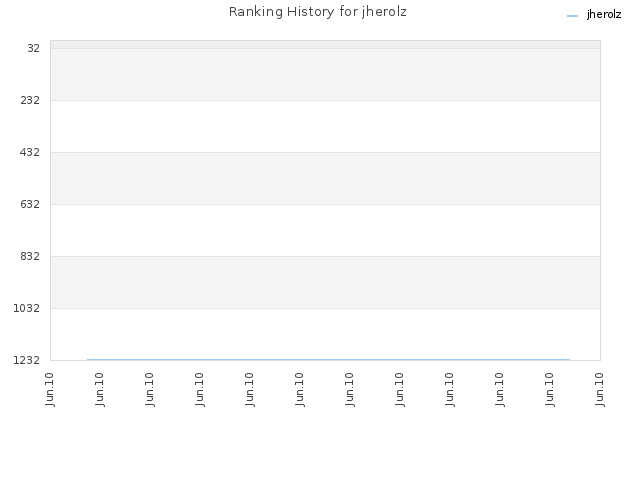 Ranking History for jherolz