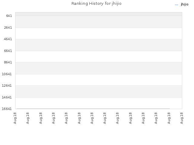 Ranking History for jhijio