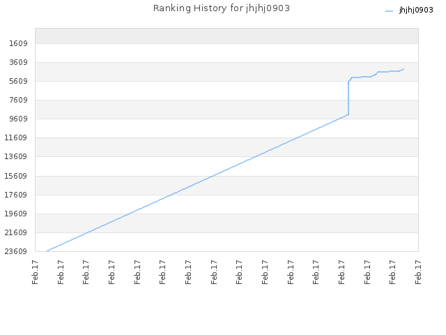 Ranking History for jhjhj0903