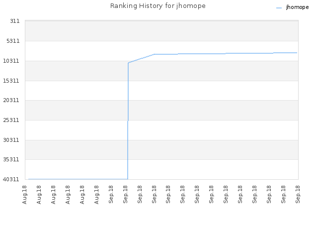 Ranking History for jhomope