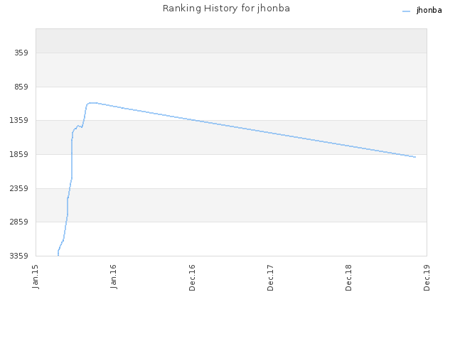 Ranking History for jhonba