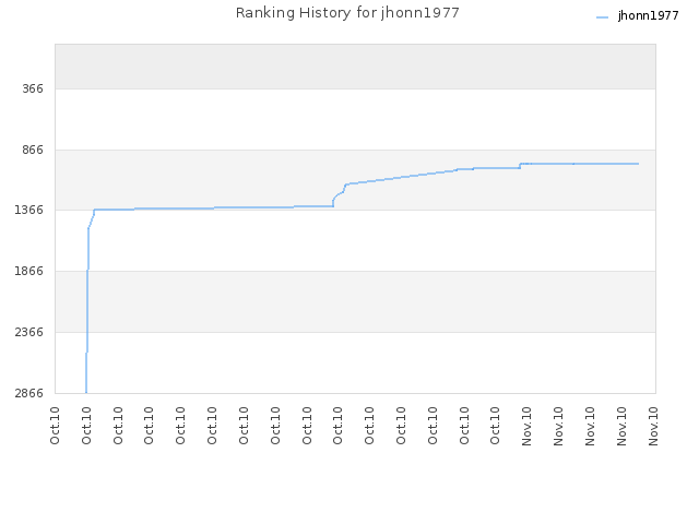 Ranking History for jhonn1977
