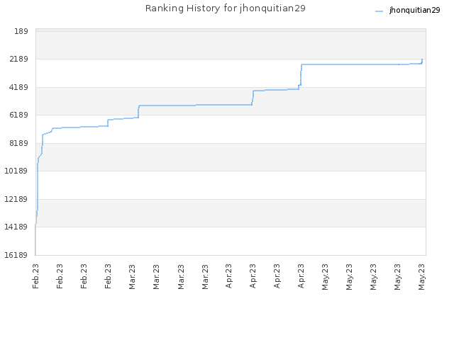 Ranking History for jhonquitian29