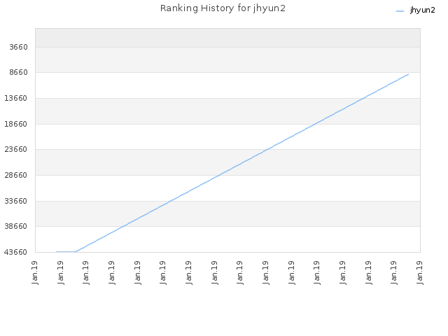 Ranking History for jhyun2