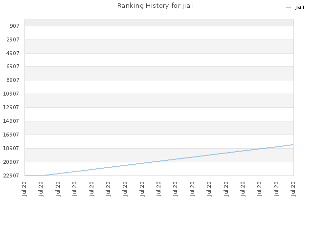 Ranking History for jiali