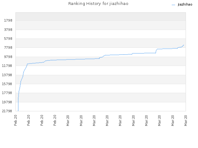 Ranking History for jiazhihao