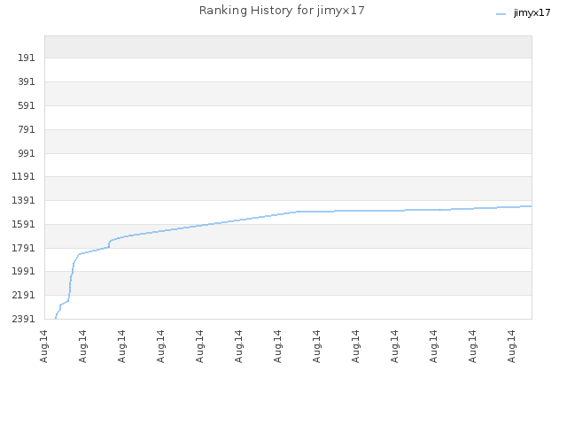 Ranking History for jimyx17