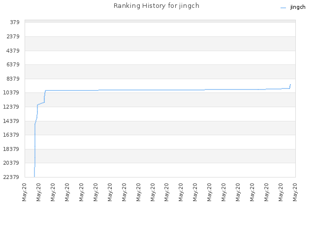 Ranking History for jingch
