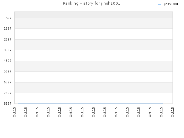 Ranking History for jinsh1001