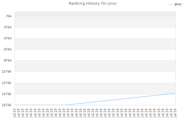 Ranking History for jinxc
