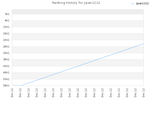 Ranking History for jipan1212