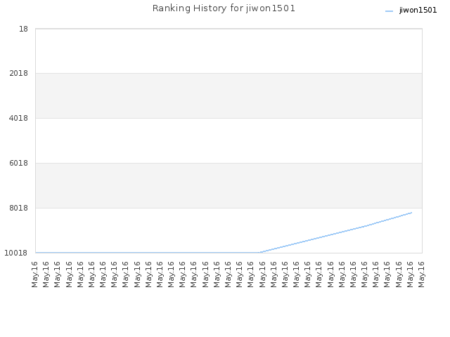 Ranking History for jiwon1501
