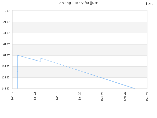 Ranking History for jjustt