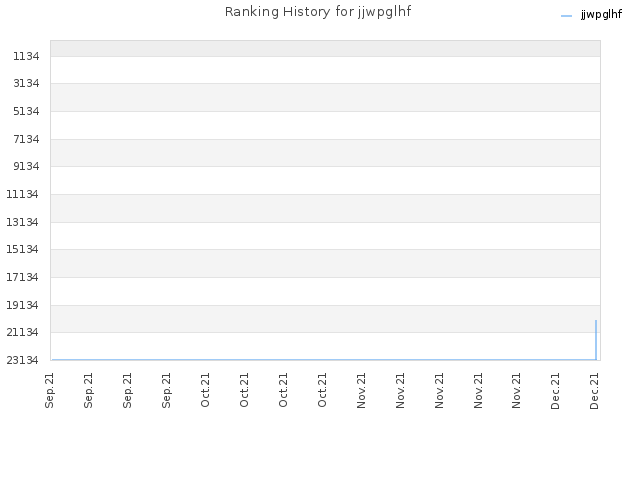 Ranking History for jjwpglhf