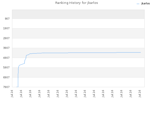 Ranking History for jkarlos