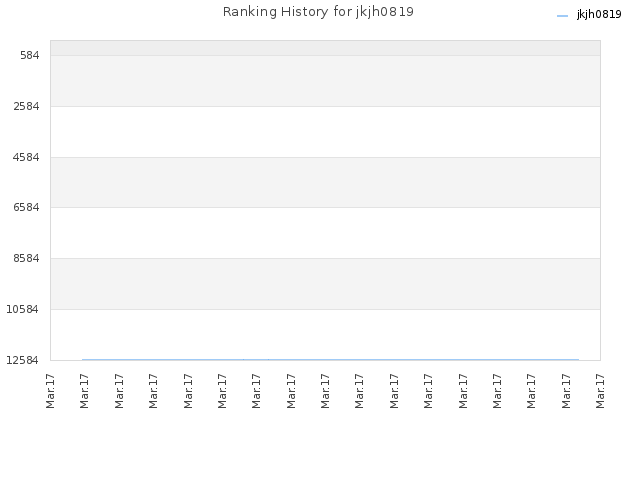 Ranking History for jkjh0819