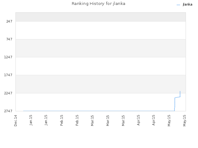 Ranking History for jlanka