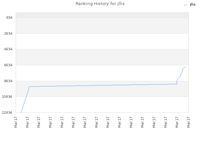 Ranking History for jllis