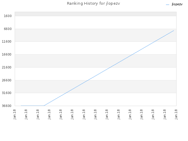 Ranking History for jlopezv