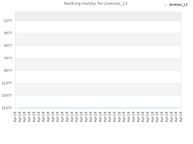 Ranking History for jlorenzo_12
