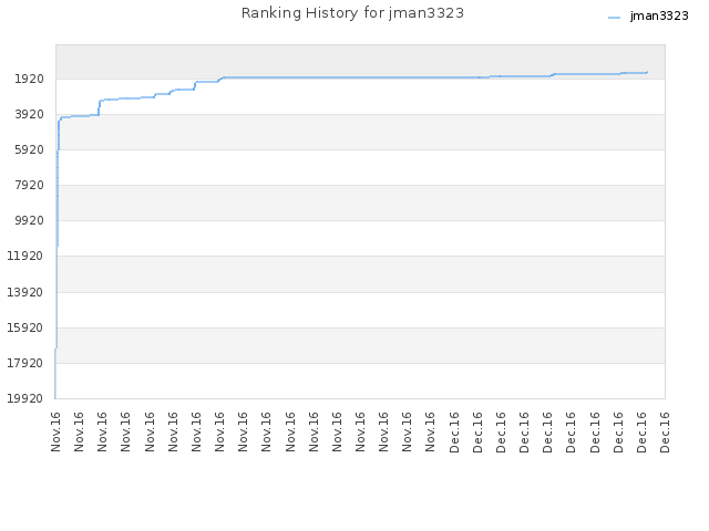 Ranking History for jman3323