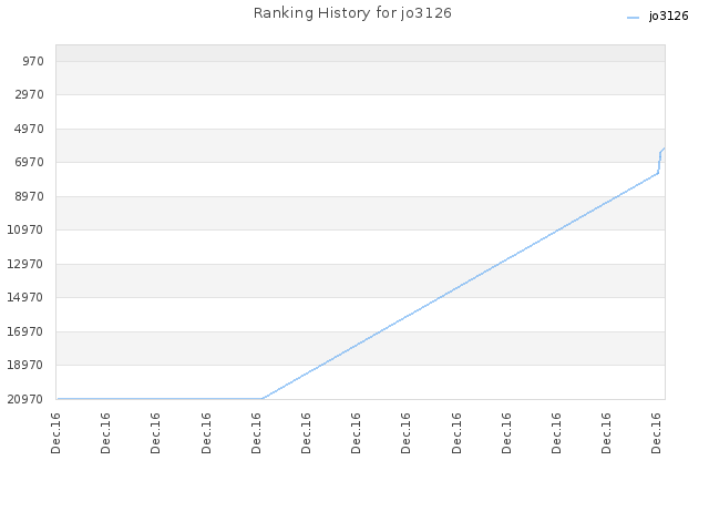 Ranking History for jo3126