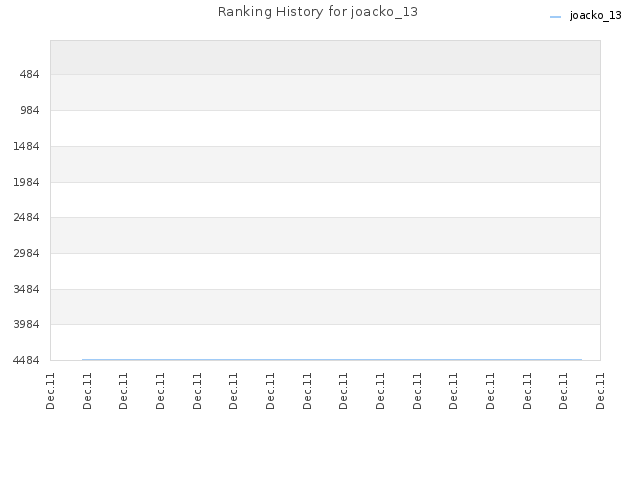 Ranking History for joacko_13