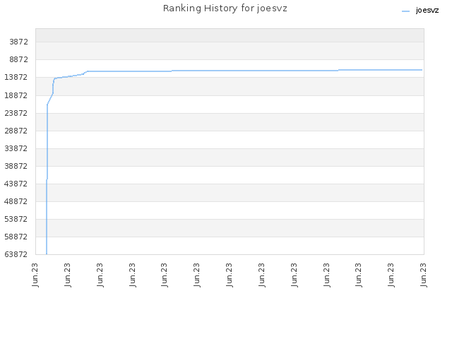 Ranking History for joesvz