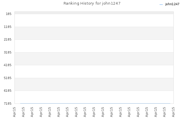 Ranking History for john1247