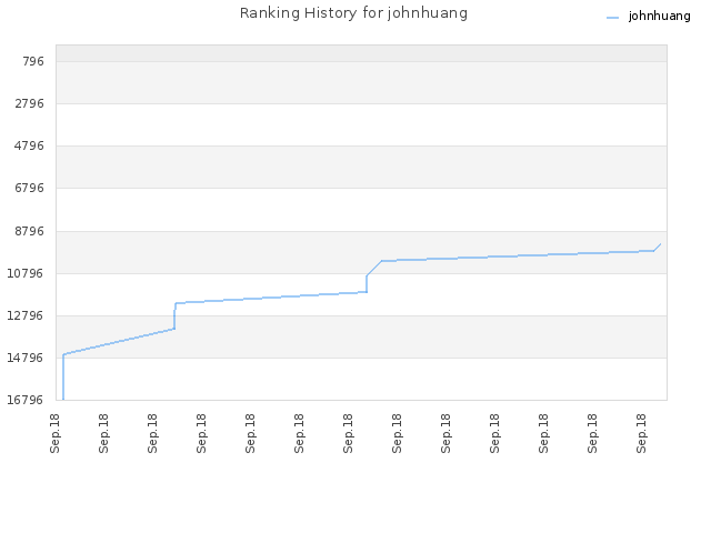 Ranking History for johnhuang