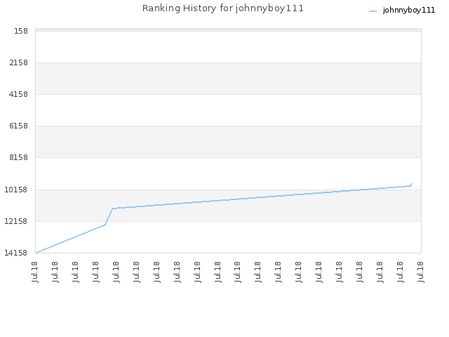 Ranking History for johnnyboy111