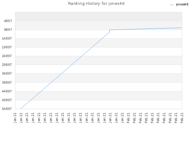 Ranking History for jones46