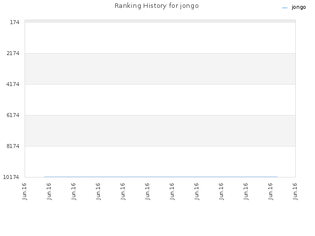 Ranking History for jongo