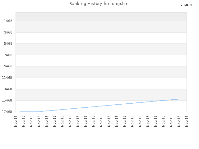 Ranking History for jongshin