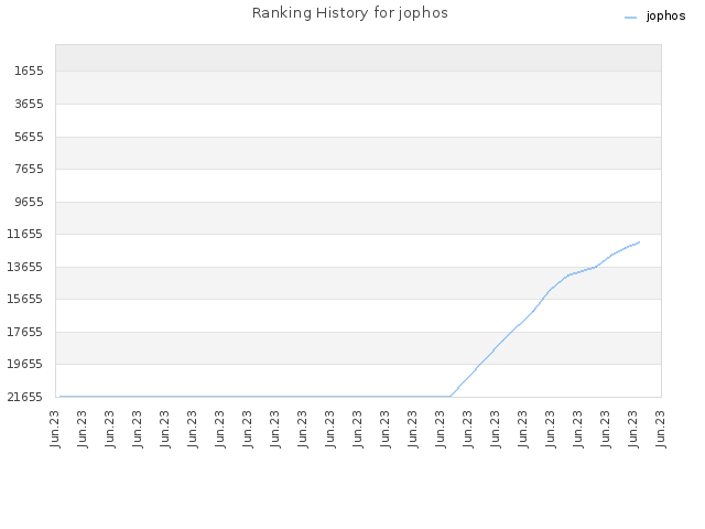 Ranking History for jophos