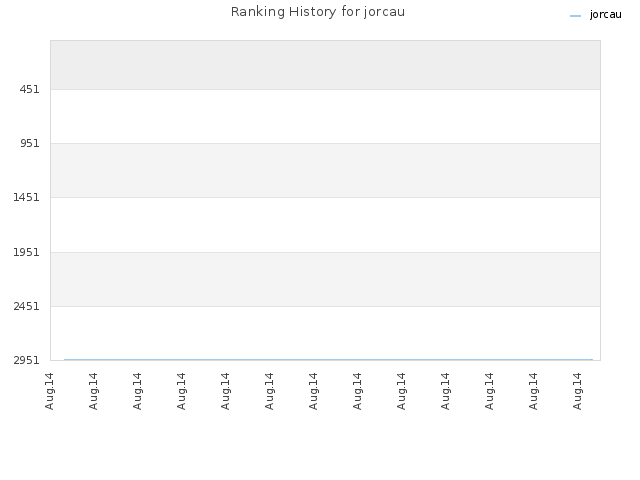 Ranking History for jorcau
