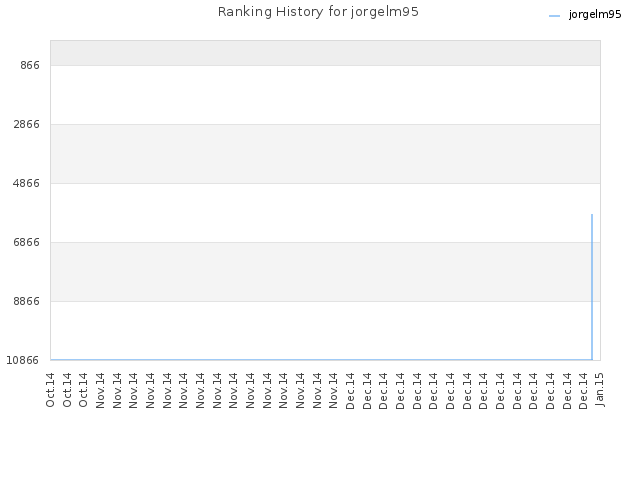 Ranking History for jorgelm95