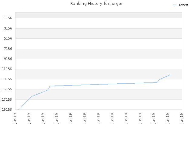 Ranking History for jorger