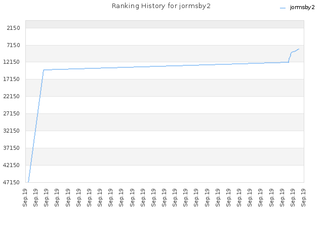 Ranking History for jormsby2