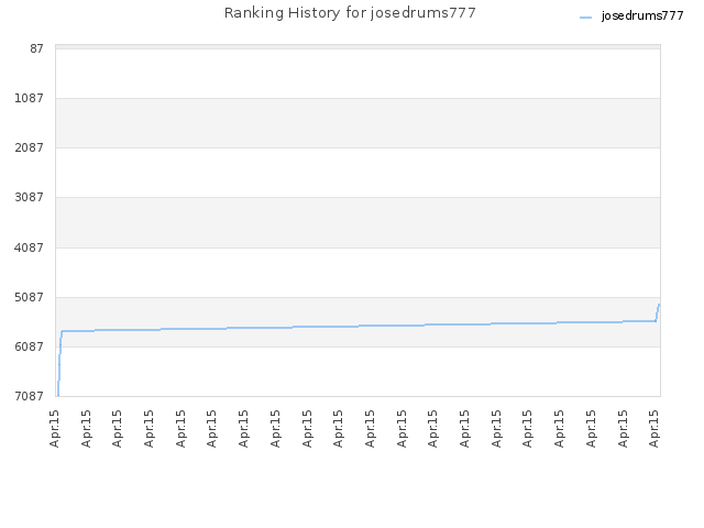Ranking History for josedrums777
